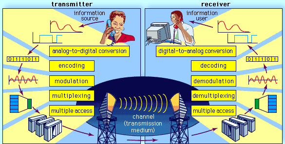 DEP30093 COMMUNICATION SYSTEM FUNDAMENTALS (SESI I : 2025/2026)